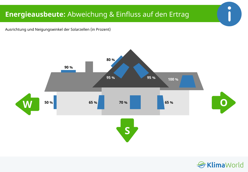 Solarmodule: Je nach Montageort, gibt's unterschiedliche Erträge.