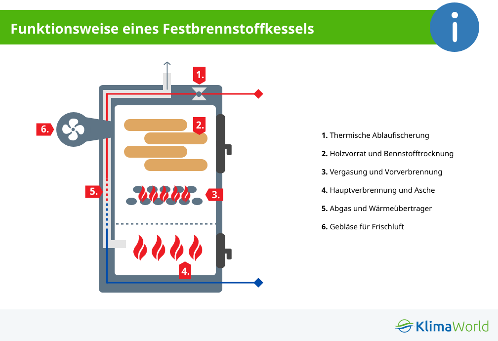 Funktion Festbrennstoffkessel