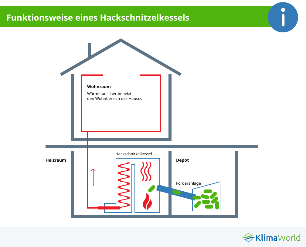 Funktionsweise Hackschnitzelkessel