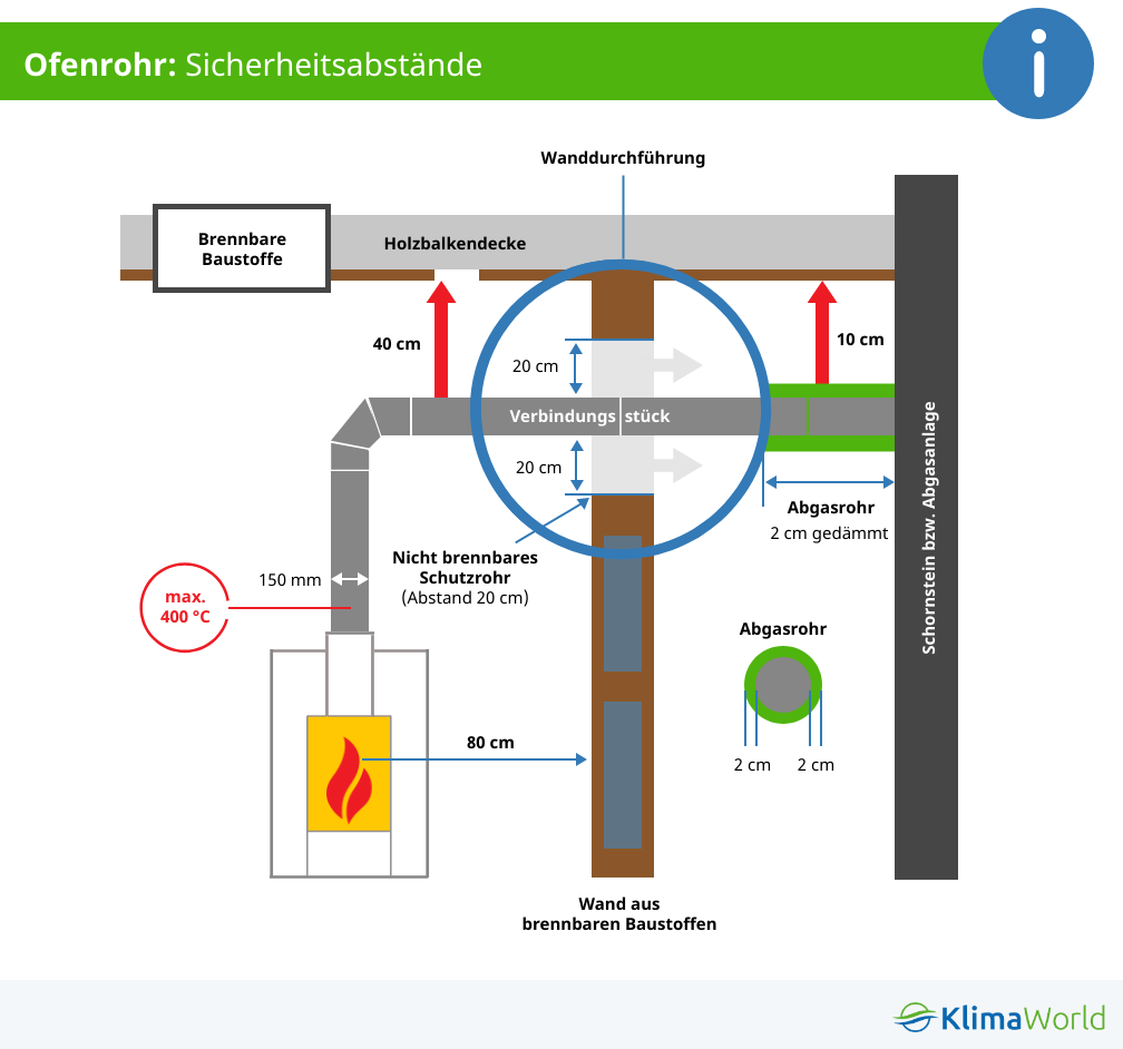 Sicherheitsabstände Ofenrohr