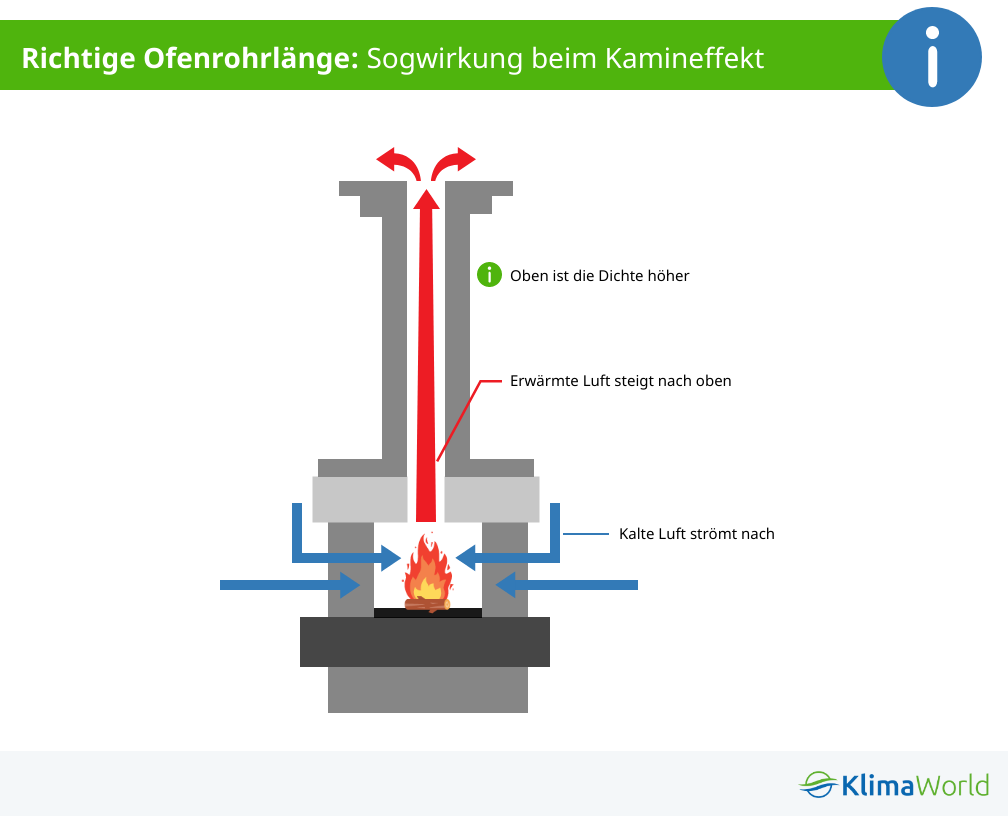 Ofenrohr: Die richtige Länge und der Sogeffekt