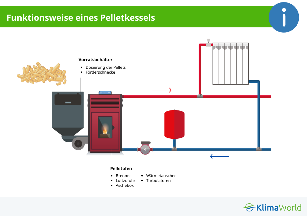 Funktionsweise Pelletkessel