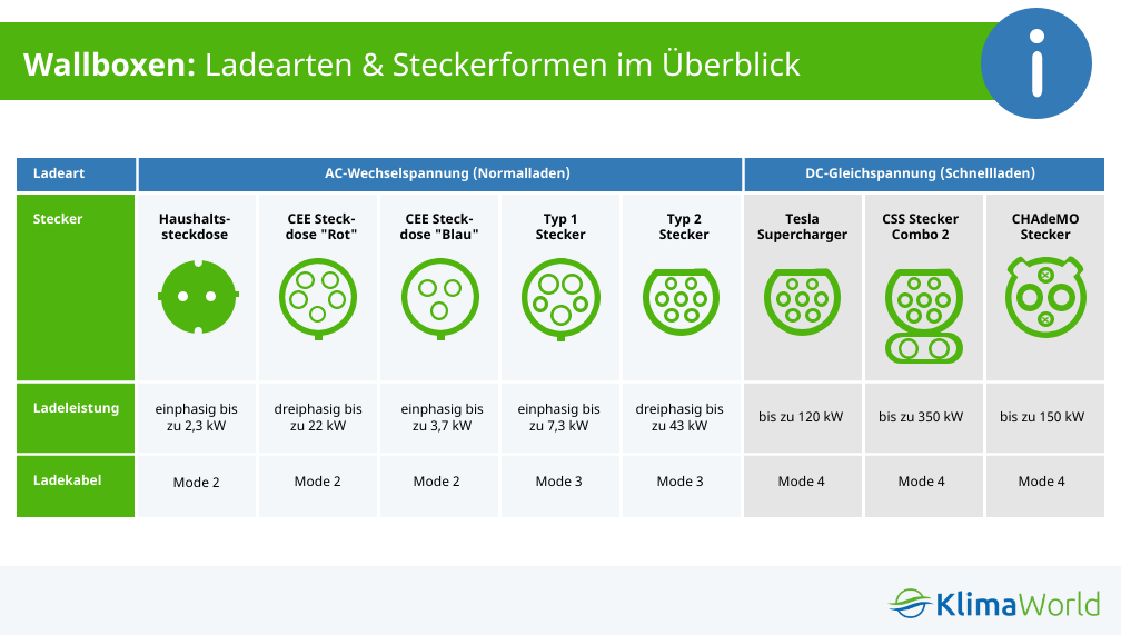 Verschiedene Anschlüsse / Stecker bei Wallboxen