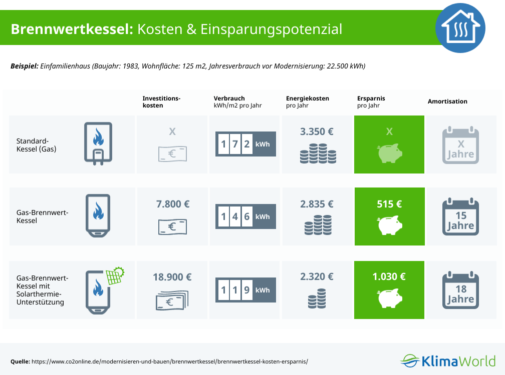 Kostenvergleich Gas-Brennwertheizung mit herkömmlicher Heizung