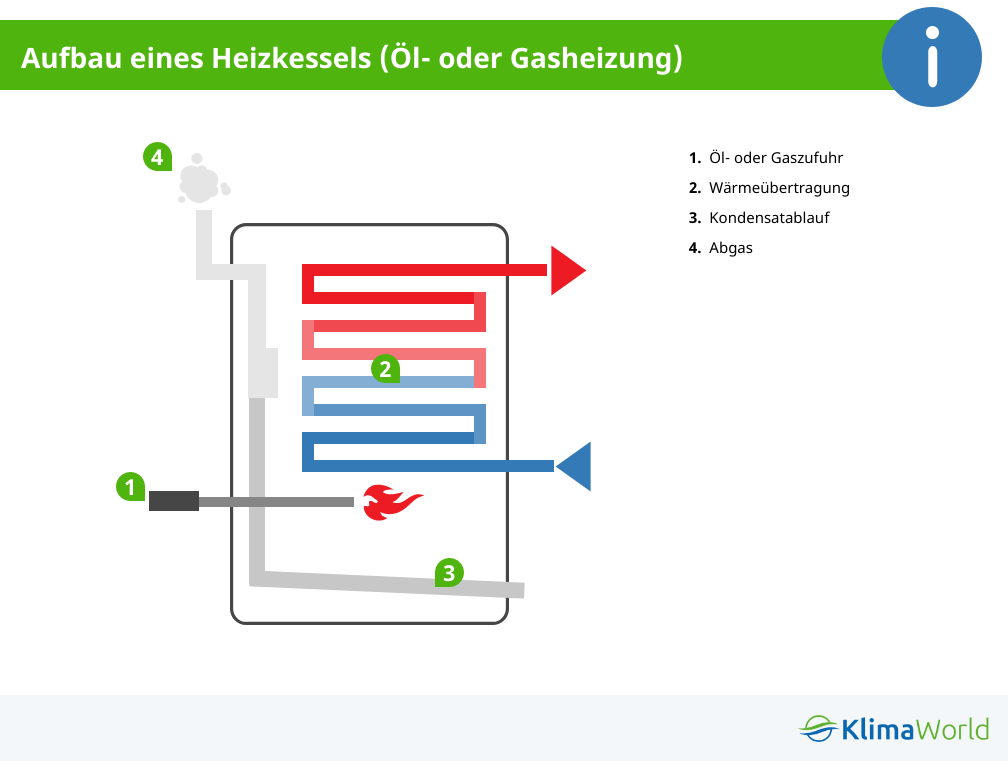 Aufbau Öl-Brennwertkessel 