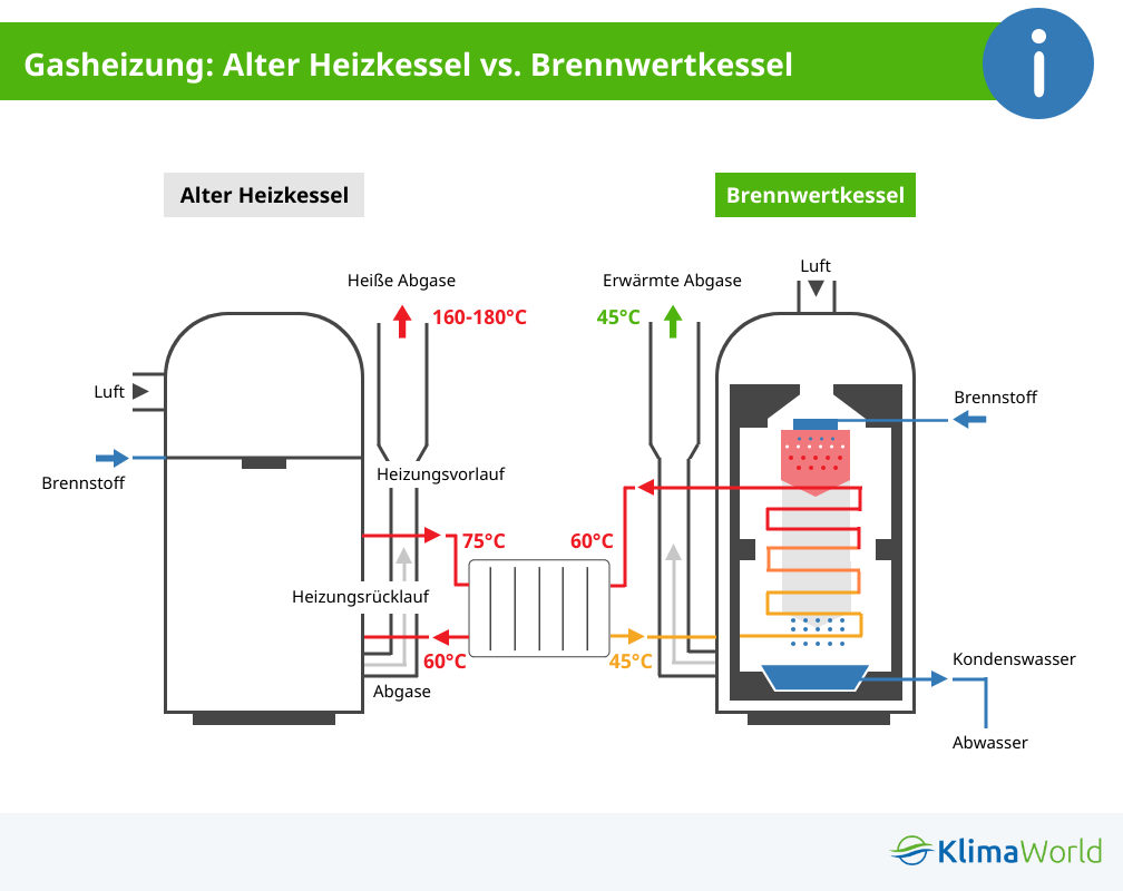 Vergleich Gas-Brennwertheizung und normale Heizung