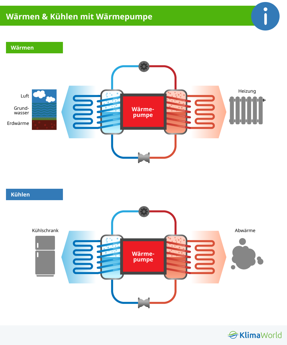 Die Wärmepumpe kann auch zum Kühlen von Räumen verwendet werden