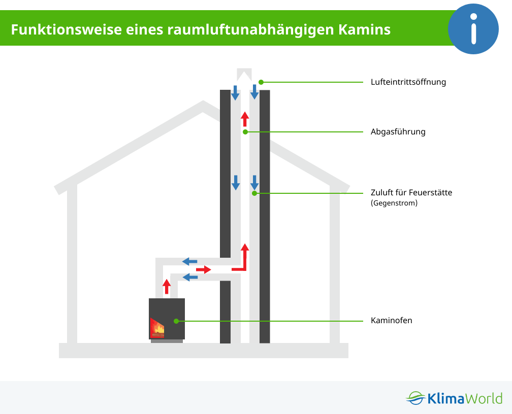 So funktioniert der raumluftunabhängige Kamin