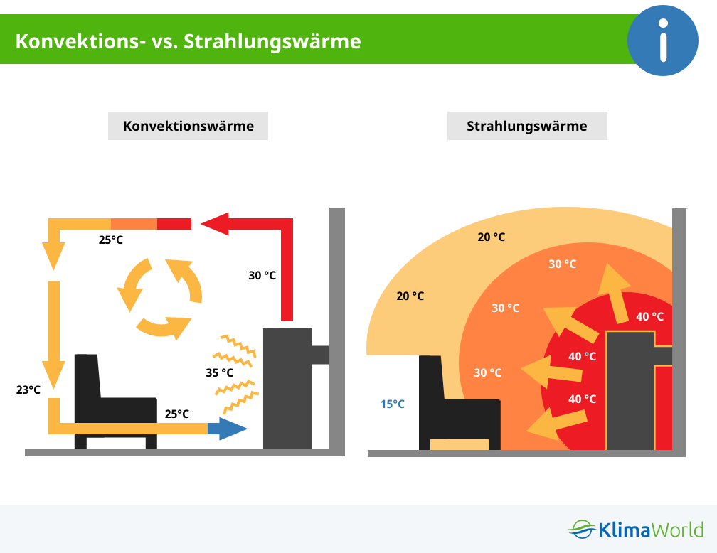 Unterschied Konvektionswärme und Strahlungswärme