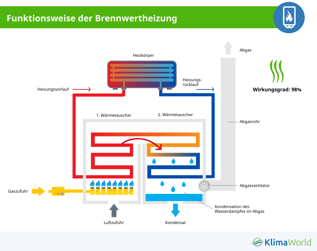 Funktionsweise einer Gas-Brennwertheizung