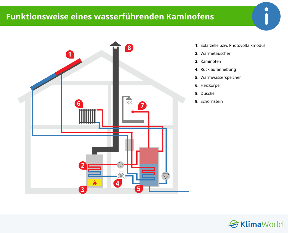 Wassergeführter Kamin im Haus