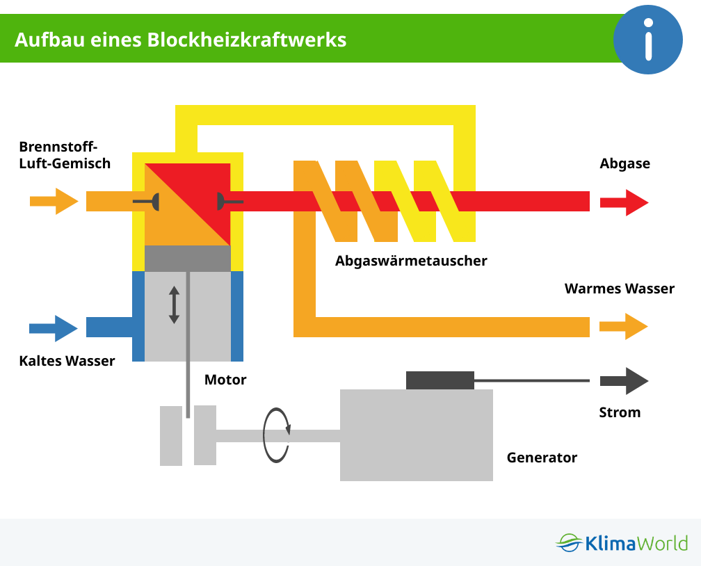 Aufbau eines Blockheizkraftwerks