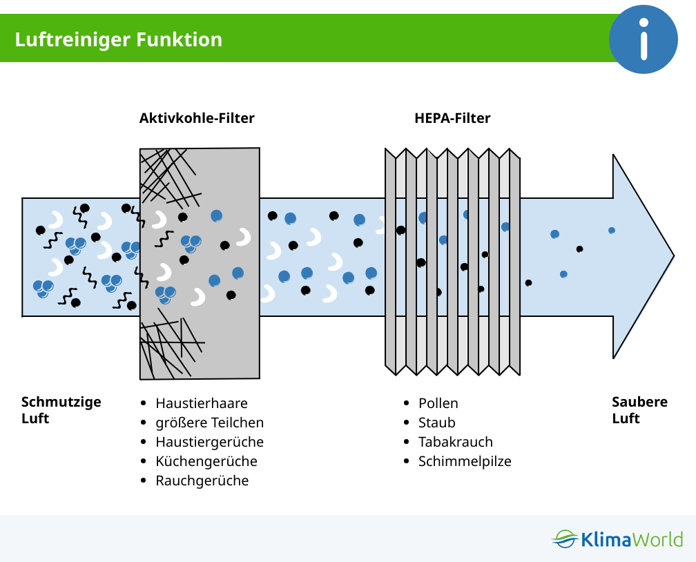 Funktion eines Luftreinigers