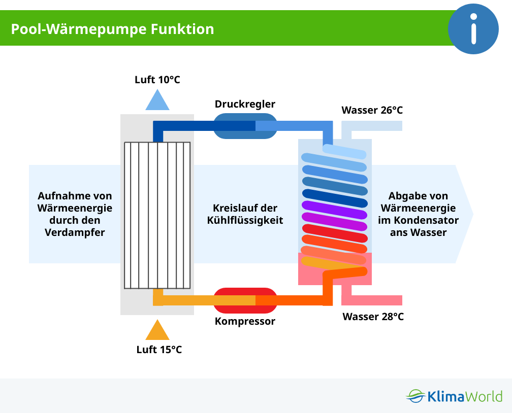 Funktion einer Poolwärmepumpe