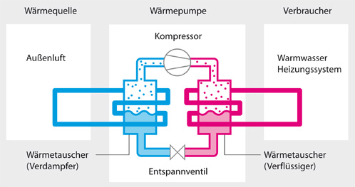 Wärmepumpe-Funktionsprinzip