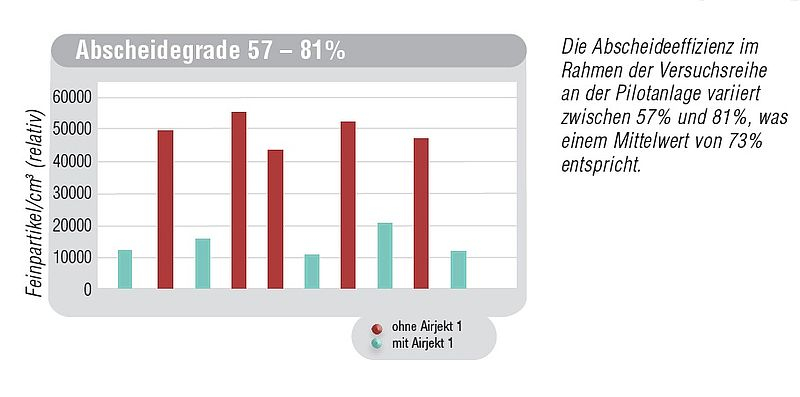 Airjekt_Abscheideeffizienz