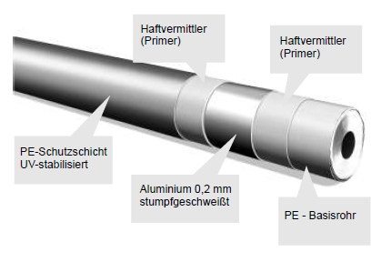Aufbau Verbundrohr Rotex Öl-Förderleitung