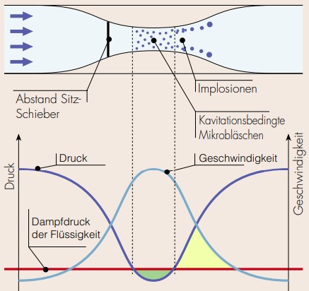 Kavitationsbedingte Mikrobläschen