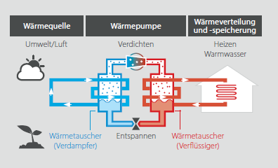 Funktionsweise Luft-Wasser-Wärmepumpe