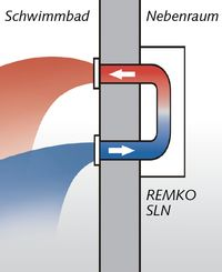 Schema Arbeitsweise Luftentfeuchter