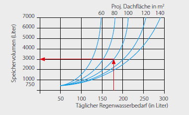 Diagramm Speicherbemessung variocistern