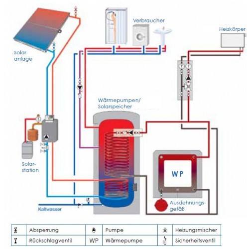 Funktion Solarthermie