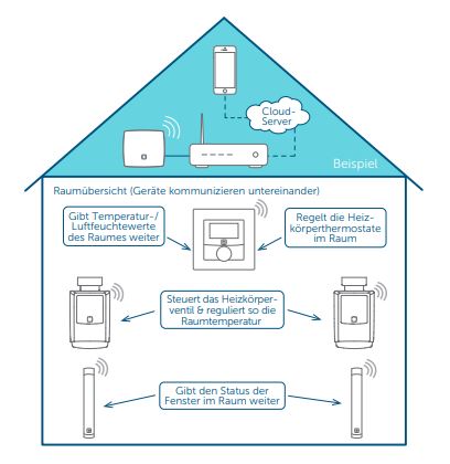 Beispiel Gerätekommunikation Wandthermostat