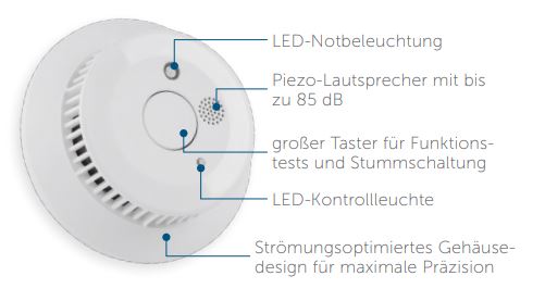 Aufbau Rauchwarnmelder HmIP-SK4