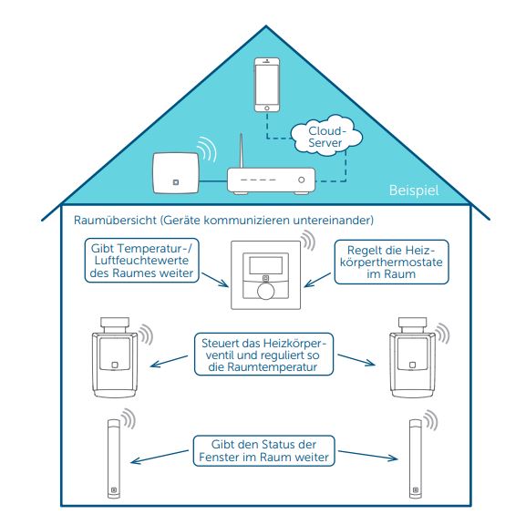 Gerätekommunikation Homematic IP