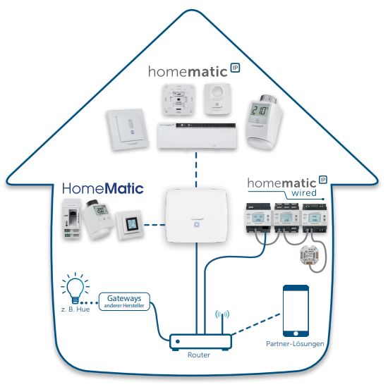 Vielseitigkeit HmIP-CCU3