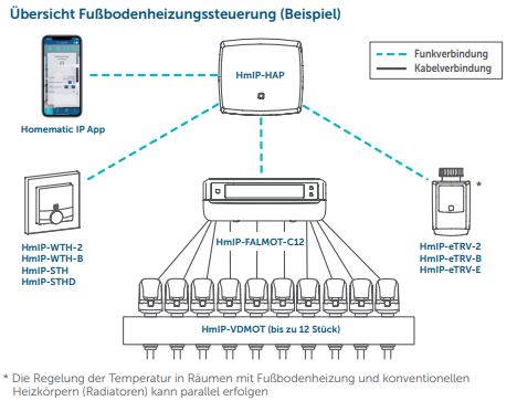 Übersicht Anschluss Fußbodenheizung