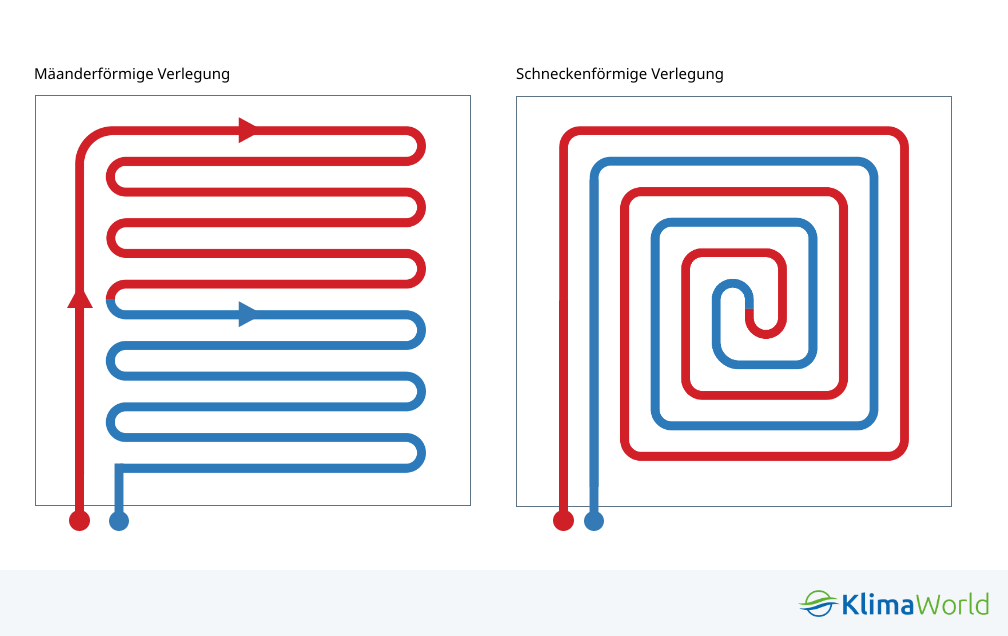 Verlegearten der Fußbodenheizung