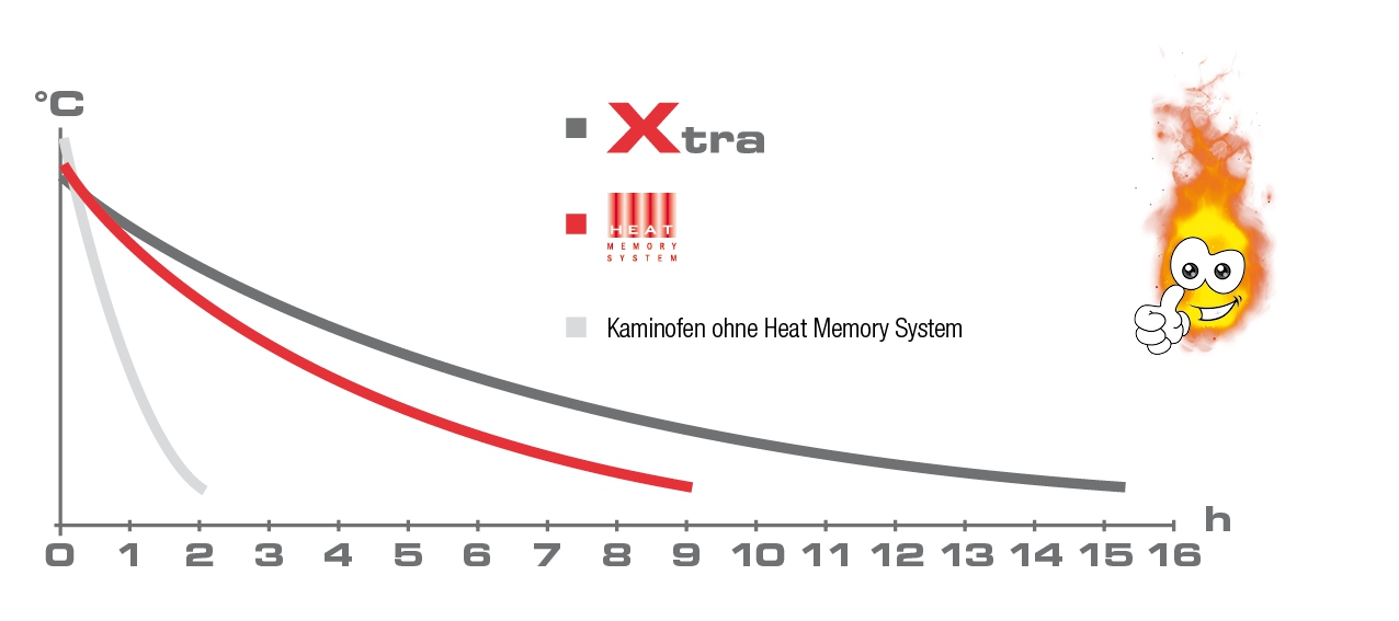 Xtra Speicherwärme Leistungsdiagramm