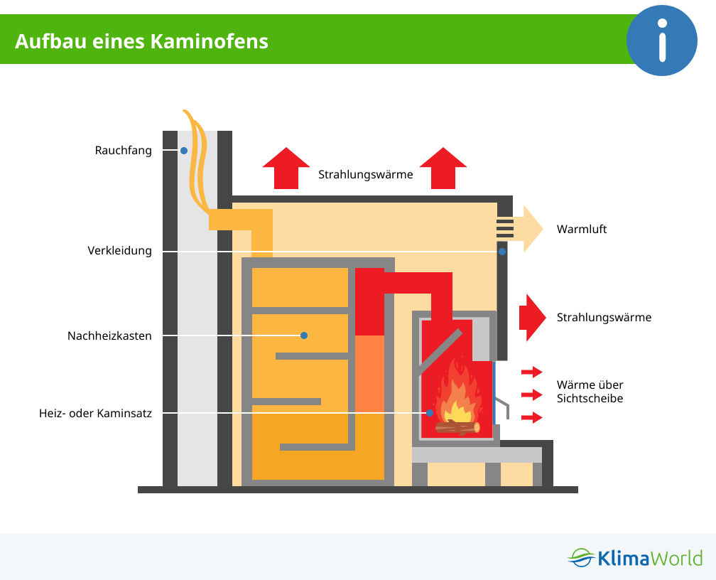 Aufbau eines Kaminofens