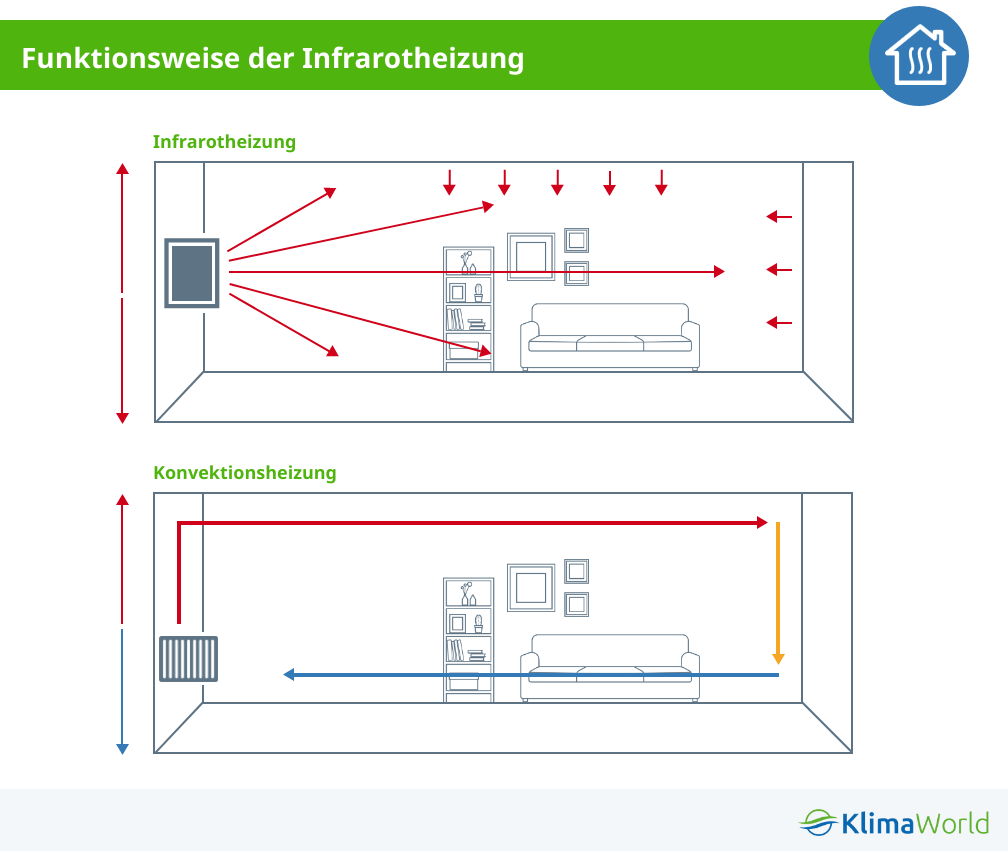 So funktioniert Infrarotheizung