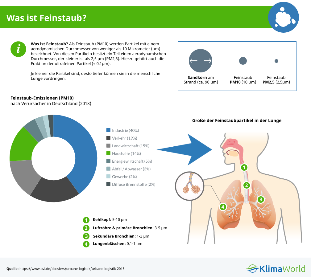 was_ist_feinstaub