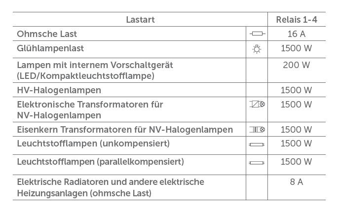 Maximal zulässige Schaltlast - Homematic IP Wired Schaltaktor - 4-fach