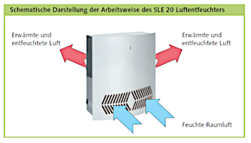 Schema Arbeitsweise Luftentfeuchter