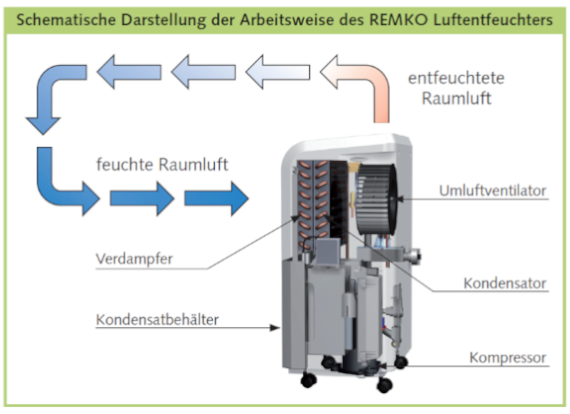 Schematische Darstellung der Arbeitsweise Remko ETF 360 Schema Arbeitsweise Luftentfeuchter