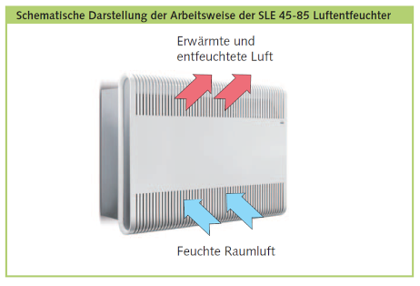 Schema Arbeitsweise Luftentfeuchter