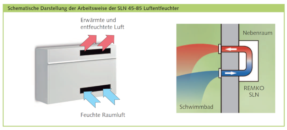 Schema Arbeitsweise Luftentfeuchter