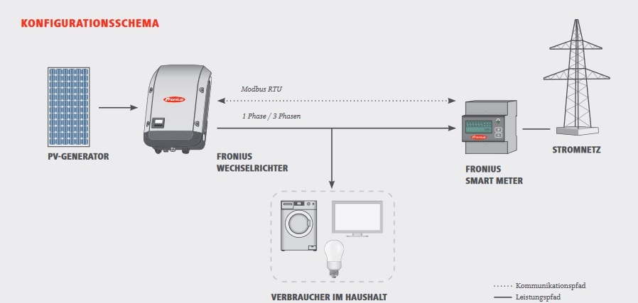 Fronius Smart Meter Fronius Smart Meter