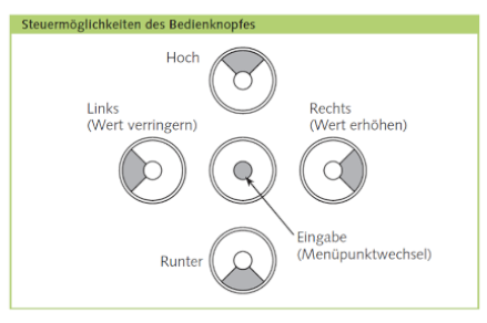 Steuerungsmöglichkeiten des Bedienknopfes der Funkfernbedienung