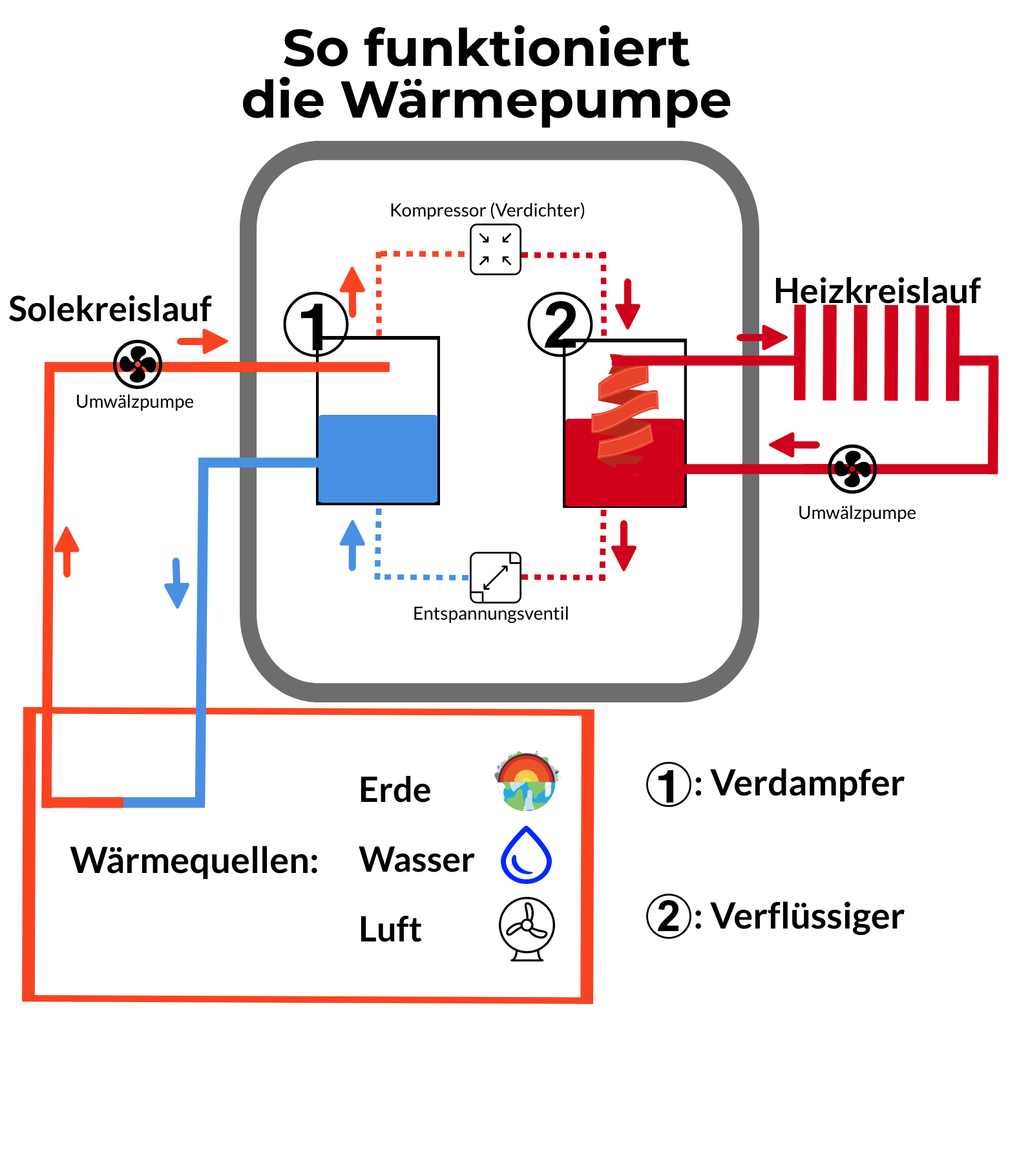 Die Technik in der Wärmepumpe