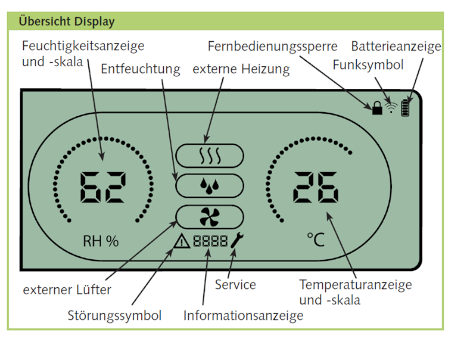 Übersicht Display Funkfernbedienung Schwimmbad-Entfeuchter