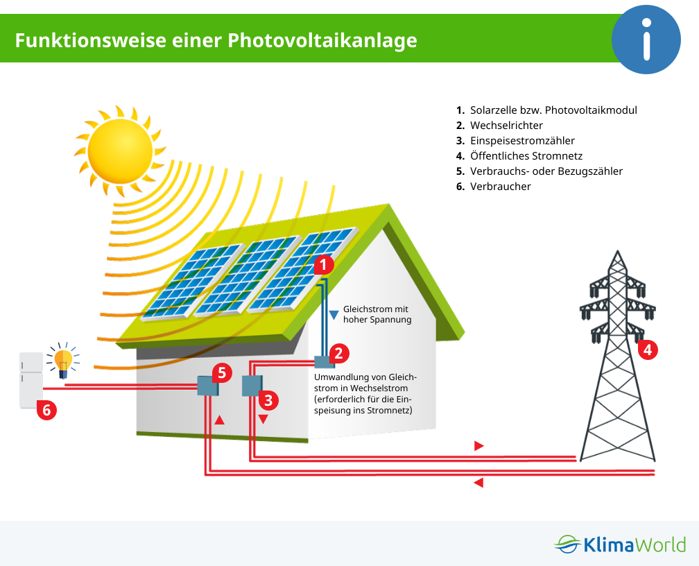 Photovoltaik im Haushalt